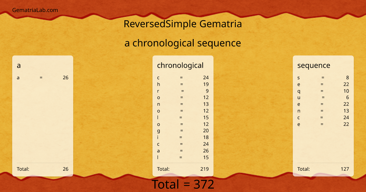 a chronological sequence in reversedSimple Gematria